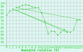 Courbe de l'humidit relative pour Pau (64)