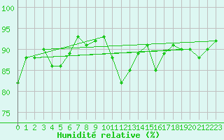 Courbe de l'humidit relative pour Arages del Puerto