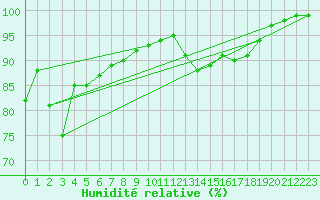 Courbe de l'humidit relative pour Rochefort Saint-Agnant (17)