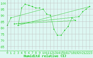 Courbe de l'humidit relative pour Tarnow