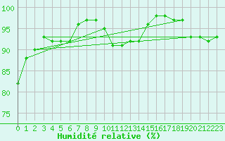 Courbe de l'humidit relative pour Wiesenburg