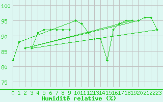 Courbe de l'humidit relative pour Ploumanac'h (22)