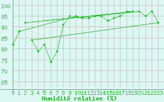Courbe de l'humidit relative pour Besanon (25)