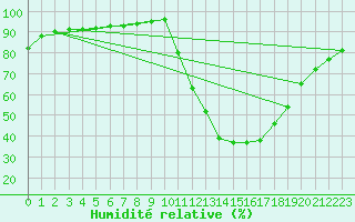 Courbe de l'humidit relative pour Pau (64)