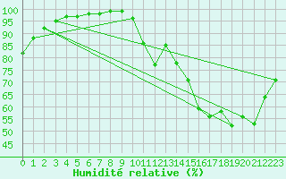 Courbe de l'humidit relative pour Eskasoni Firsaint Nation