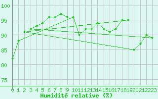 Courbe de l'humidit relative pour Landivisiau (29)