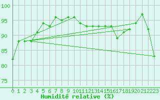 Courbe de l'humidit relative pour Beauvais (60)