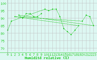 Courbe de l'humidit relative pour Saint Bees Head