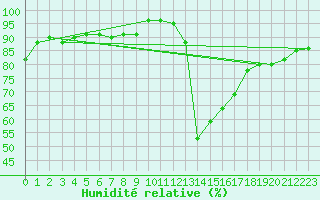 Courbe de l'humidit relative pour Le Puy - Loudes (43)