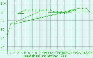 Courbe de l'humidit relative pour Beaumont du Ventoux (Mont Serein - Accueil) (84)
