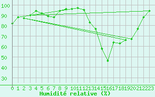Courbe de l'humidit relative pour Saint-Mme-le-Tenu (44)