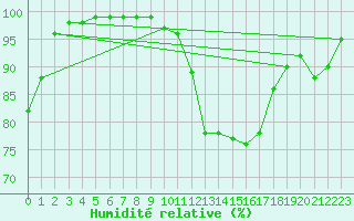Courbe de l'humidit relative pour La Roche-sur-Yon (85)