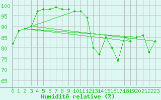 Courbe de l'humidit relative pour Mont-Aigoual (30)