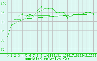 Courbe de l'humidit relative pour Paris - Montsouris (75)
