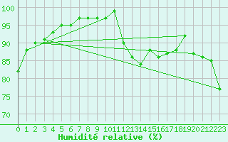 Courbe de l'humidit relative pour Chivres (Be)