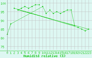 Courbe de l'humidit relative pour Saint-Dizier (52)
