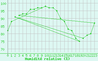 Courbe de l'humidit relative pour Trier-Petrisberg