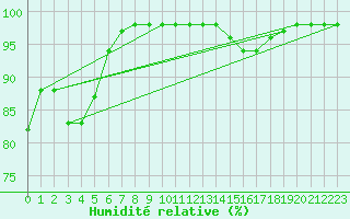 Courbe de l'humidit relative pour Souprosse (40)