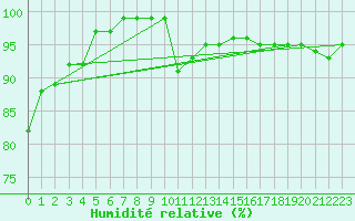 Courbe de l'humidit relative pour Guadalajara