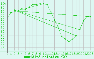 Courbe de l'humidit relative pour Dax (40)