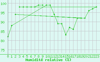 Courbe de l'humidit relative pour Limoges (87)