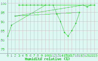 Courbe de l'humidit relative pour Salen-Reutenen