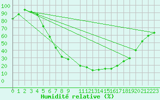 Courbe de l'humidit relative pour Damascus Int. Airport