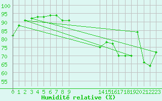 Courbe de l'humidit relative pour Boulc (26)