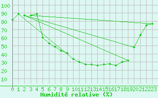 Courbe de l'humidit relative pour Jeloy Island