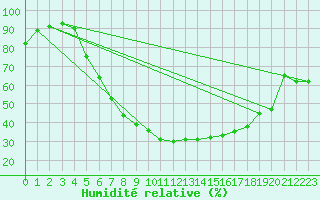 Courbe de l'humidit relative pour Gardelegen