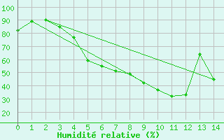 Courbe de l'humidit relative pour Aasele