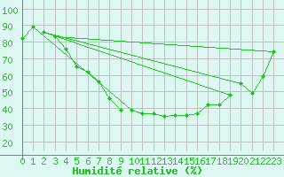 Courbe de l'humidit relative pour Salla Naruska