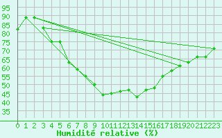 Courbe de l'humidit relative pour Sjaelsmark