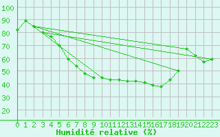 Courbe de l'humidit relative pour Les Eplatures - La Chaux-de-Fonds (Sw)