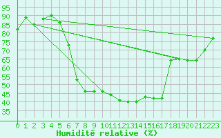 Courbe de l'humidit relative pour Buchen, Kr. Neckar-O