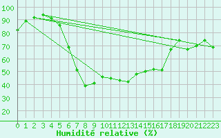 Courbe de l'humidit relative pour Jelgava
