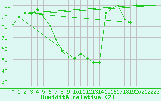 Courbe de l'humidit relative pour Usti Nad Orlici