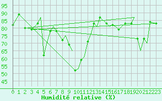 Courbe de l'humidit relative pour Leknes