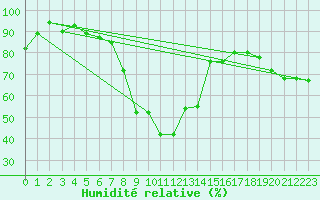 Courbe de l'humidit relative pour Elm