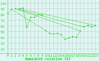 Courbe de l'humidit relative pour Montlimar (26)