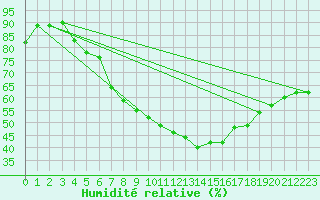 Courbe de l'humidit relative pour Arjeplog