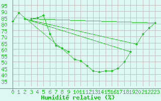 Courbe de l'humidit relative pour Calamocha
