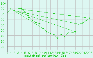 Courbe de l'humidit relative pour Werl