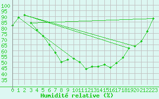 Courbe de l'humidit relative pour Johvi