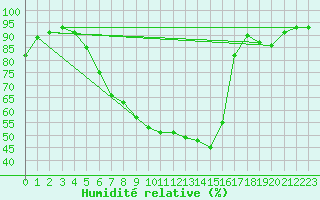 Courbe de l'humidit relative pour Klagenfurt
