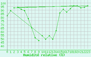 Courbe de l'humidit relative pour Moorgrund Graefen-Ni