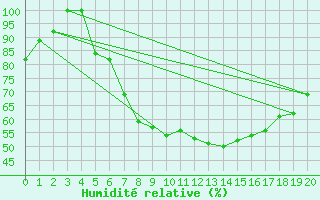 Courbe de l'humidit relative pour Sa Pobla