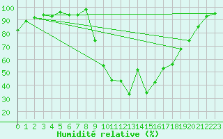 Courbe de l'humidit relative pour Selonnet (04)