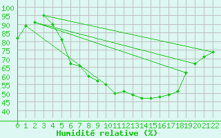 Courbe de l'humidit relative pour Schmuecke