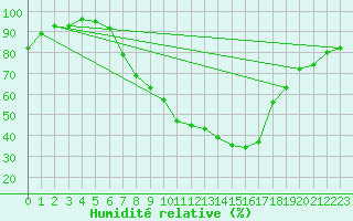 Courbe de l'humidit relative pour Cressier